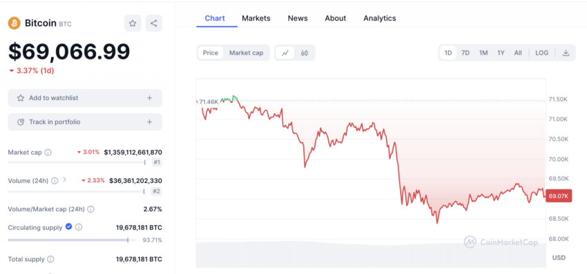 Bitcoin opera con más de 3% de pérdidas, a 69,000 dólares, lejos de los 73,573 dólares de hace unos días. 